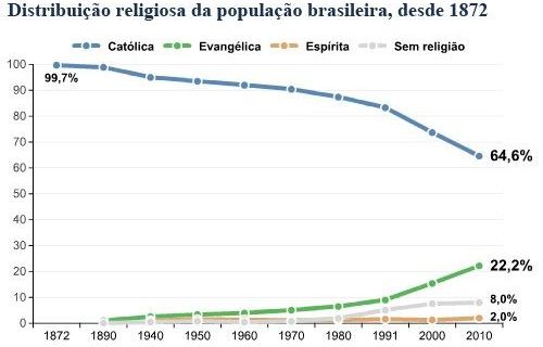 Por que a religião evangélica é a que mais cresce no Brasil?